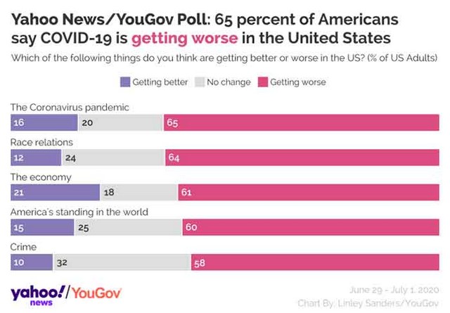 Large Majority Of Americans Say U.S Is A Mess, Finds New Poll – Just ...